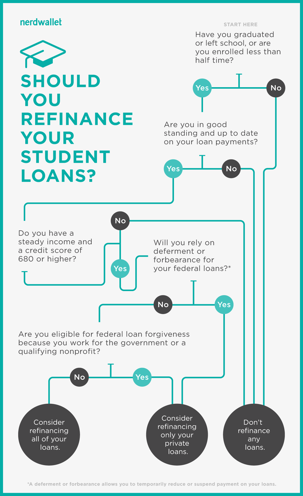 Rate Of Student Loan Repayments